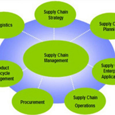 【英文】供应链管理专题