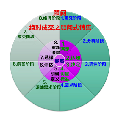 顾问式绝对成交【价值百万】