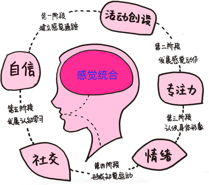 儿童感觉统合
