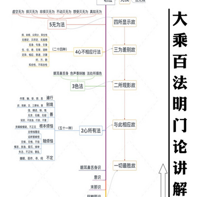 百法明门论表解图片