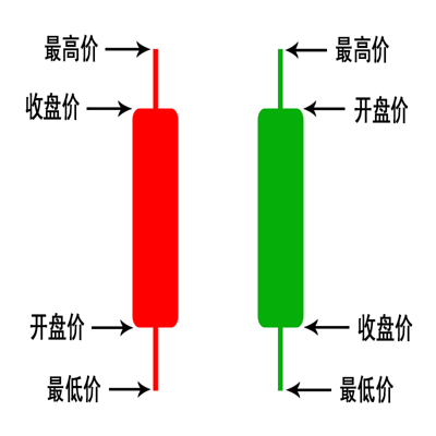 股票K线基础｜K线形态讲解 27节有视频