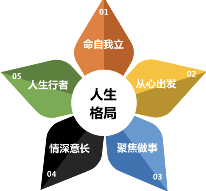 人生格局 走好人生路