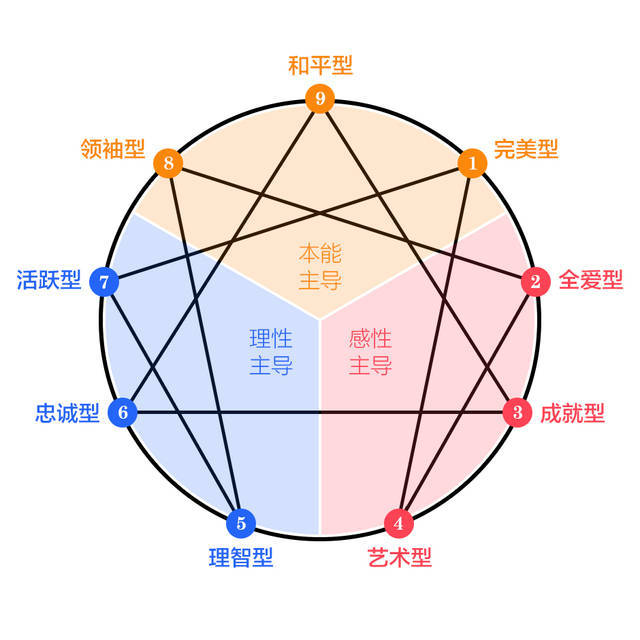 九型人格应用心理学