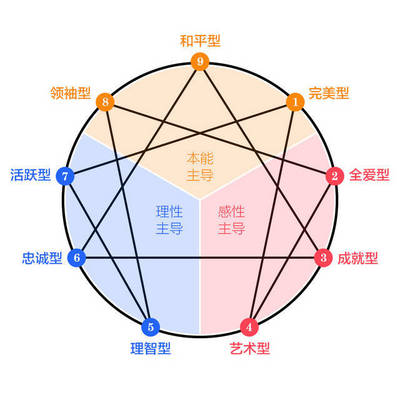 九型人格应用心理学